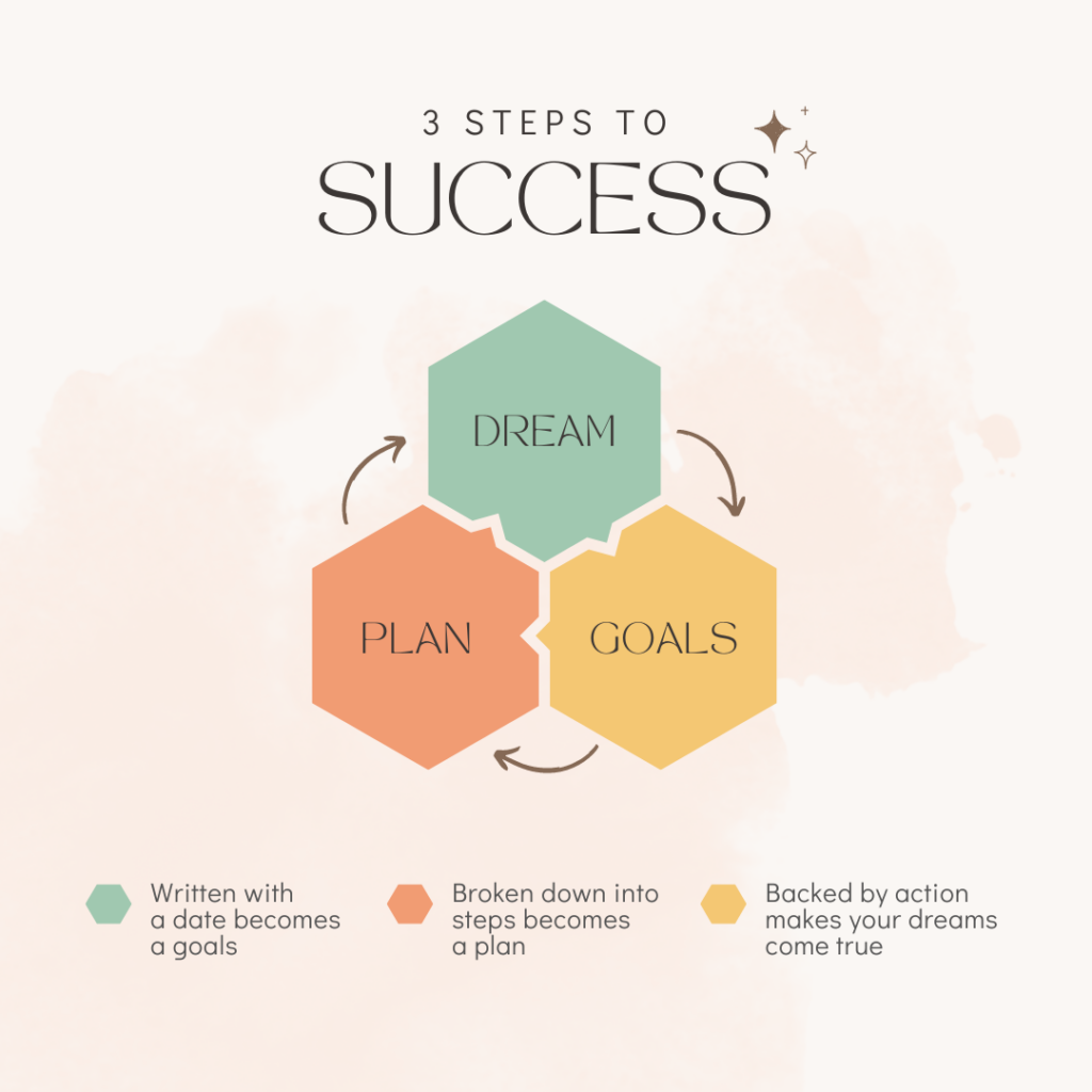 Infographic showing 3 steps to success: Dream, Plan, and Goals
